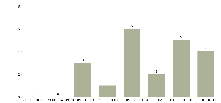 Работа менеджер на договора в Бийске - Число вакансий в Бийске по специальности менеджер на договора за 2 месяца