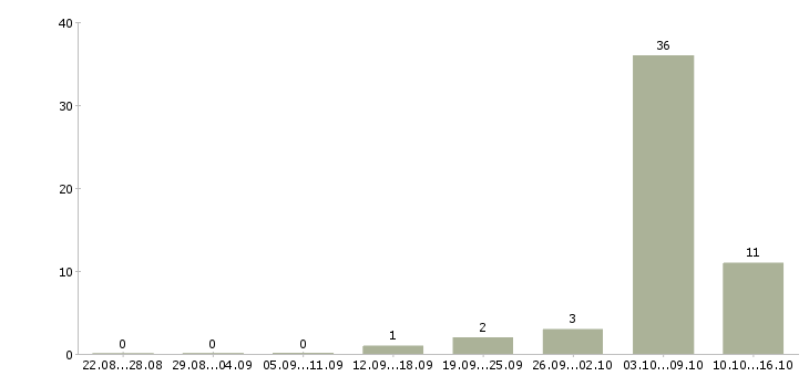 Работа рабочие вахтой в Бийске - Число вакансий в Бийске по специальности рабочие вахтой за 2 месяца