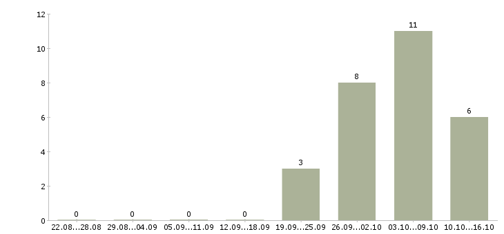 Работа оператор на производстве в Брянске - Число вакансий в Брянске по специальности оператор на производстве за 2 месяца