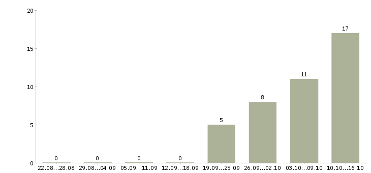 Работа менеджер по производству в Владивостоке - Число вакансий в Владивостоке по специальности менеджер по производству за 2 месяца