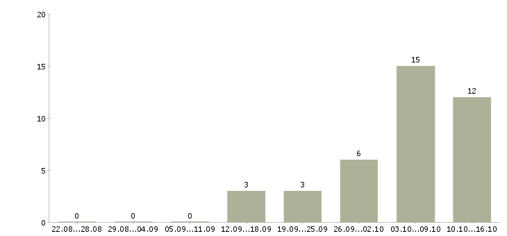 Работа повар вахта в Волгограде - Число вакансий в Волгограде по специальности повар вахта за 2 месяца