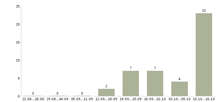 Работа сотрудники на телефон в Волжском - Число вакансий в Волжском по специальности сотрудники на телефон за 2 месяца