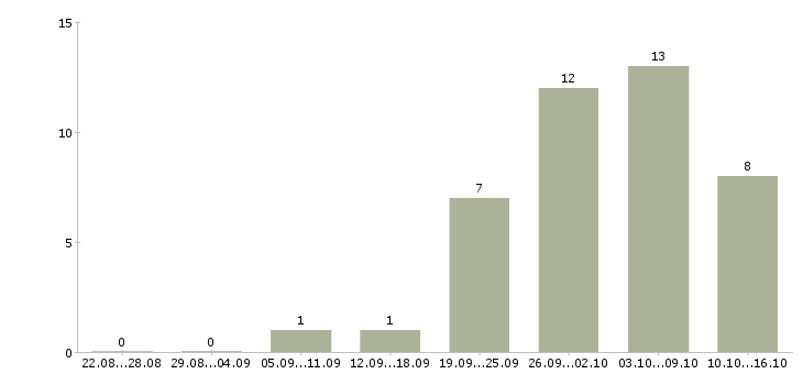 Работа приглашаем к сотрудничеству в Вологде - Число вакансий в Вологде по специальности приглашаем к сотрудничеству за 2 месяца