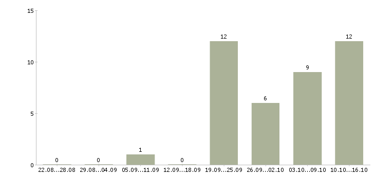 Работа сотрудник доставки в Вологде - Число вакансий в Вологде по специальности сотрудник доставки за 2 месяца