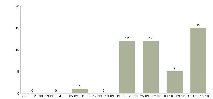 Работа продавец мебели в Воронеже - Число вакансий в Воронеже по специальности продавец мебели за 2 месяца