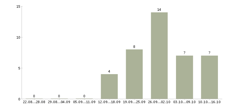 Работа менеджер по продукту в Дзержинске - Число вакансий в Дзержинске по специальности менеджер по продукту за 2 месяца