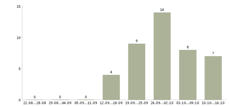 Работа менеджер продукта в Дзержинске - Число вакансий в Дзержинске по специальности менеджер продукта за 2 месяца