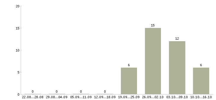 Работа сотрудник на производство в Дзержинске - Число вакансий в Дзержинске по специальности сотрудник на производство за 2 месяца