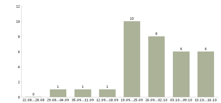 Работа сотрудники в интернет магазин в Дзержинске - Число вакансий в Дзержинске по специальности сотрудники в интернет магазин за 2 месяца