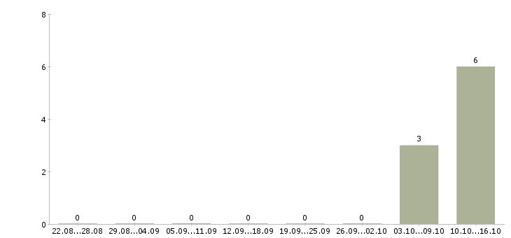 Работа менеджер по продажам it оборудования в Екатеринбурге - Число вакансий в Екатеринбурге по специальности менеджер по продажам it оборудования за 2 месяца