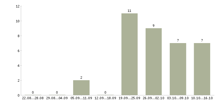 Работа член команды в Екатеринбурге - Число вакансий в Екатеринбурге по специальности член команды за 2 месяца