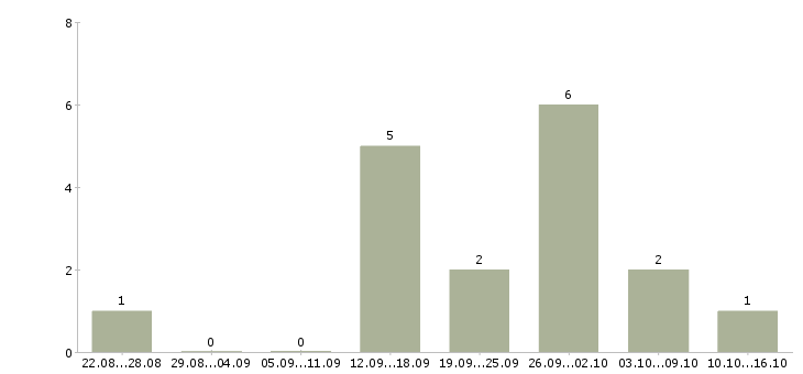 Работа требуется менеджер в Зеленограде - Число вакансий в Зеленограде по специальности требуется менеджер за 2 месяца