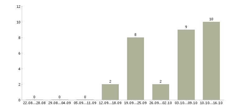 Работа грузчик магазина в Иваново - Число вакансий в Иваново по специальности грузчик магазина за 2 месяца