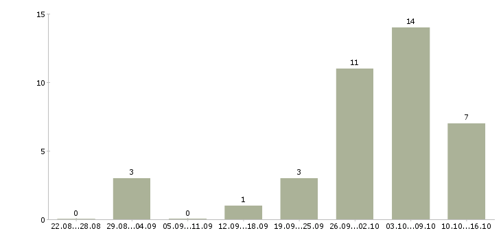 Работа администратор в интернете в Ижевске - Число вакансий в Ижевске по специальности администратор в интернете за 2 месяца