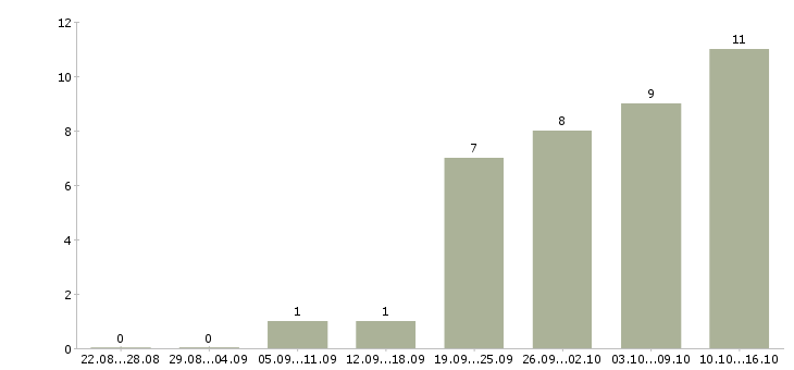 Работа водитель на автомобиле компании в Ижевске - Число вакансий в Ижевске по специальности водитель на автомобиле компании за 2 месяца