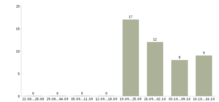 Работа менеджер для работы с персоналом в Иркутске - Число вакансий в Иркутске по специальности менеджер для работы с персоналом за 2 месяца