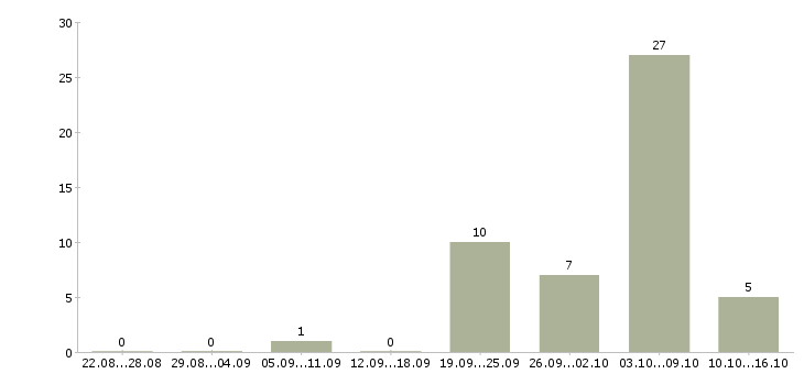 Работа мойщица в Иркутске - Число вакансий в Иркутске по специальности мойщица за 2 месяца