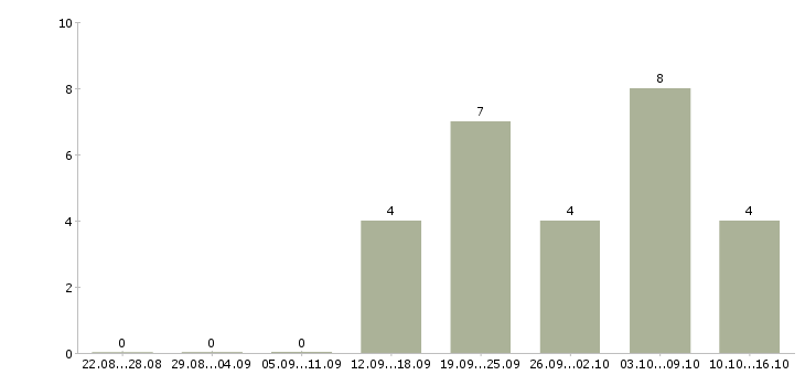 Работа персональный менеджер в Иркутске - Число вакансий в Иркутске по специальности персональный менеджер за 2 месяца