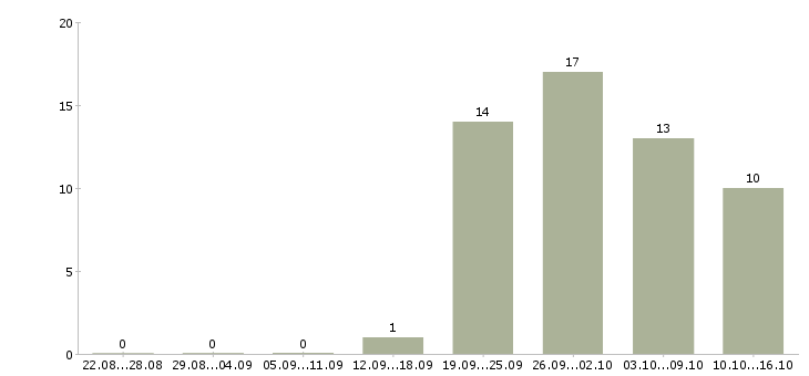 Работа профессиональный повар в Иркутске - Число вакансий в Иркутске по специальности профессиональный повар за 2 месяца