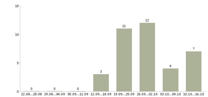 Работа специалист по подбору персоналу в Иркутске - Число вакансий в Иркутске по специальности специалист по подбору персоналу за 2 месяца