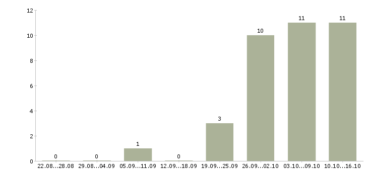Работа кадровый специалист в Казани - Число вакансий в Казани по специальности кадровый специалист за 2 месяца