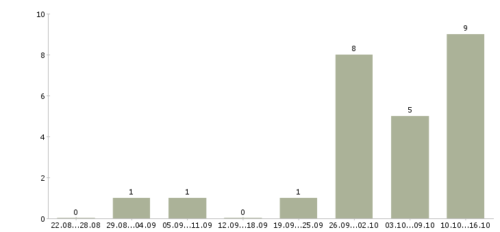Работа специалист по эксплуатации в Казани - Число вакансий в Казани по специальности специалист по эксплуатации за 2 месяца