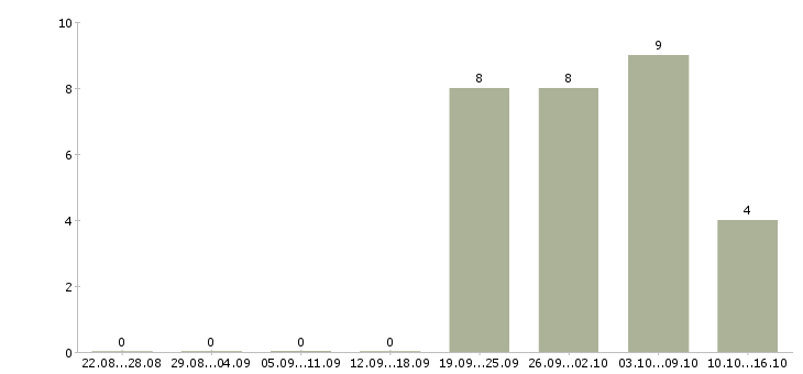 Работа продавец техники в Калининграде - Число вакансий в Калининграде по специальности продавец техники за 2 месяца