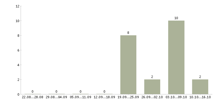 Работа бухгалтер по учету в Кемерово - Число вакансий в Кемерово по специальности бухгалтер по учету за 2 месяца