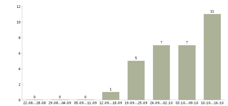 Работа инженер по оборудованию в Кемерово - Число вакансий в Кемерово по специальности инженер по оборудованию за 2 месяца