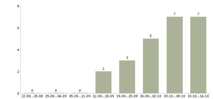 Работа менеджер по производству в Кирове - Число вакансий в Кирове по специальности менеджер по производству за 2 месяца