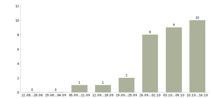Работа со свободным графиком в Кирове - Число вакансий в Кирове по специальности со свободным графиком за 2 месяца