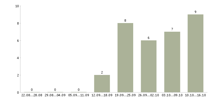 Работа менеджер по продуктам в Костроме - Число вакансий в Костроме по специальности менеджер по продуктам за 2 месяца