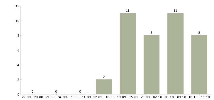 Работа директор в строительную компанию в Краснодаре - Число вакансий в Краснодаре по специальности директор в строительную компанию за 2 месяца