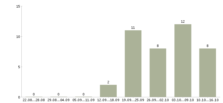 Работа директор строительной компании в Краснодаре - Число вакансий в Краснодаре по специальности директор строительной компании за 2 месяца