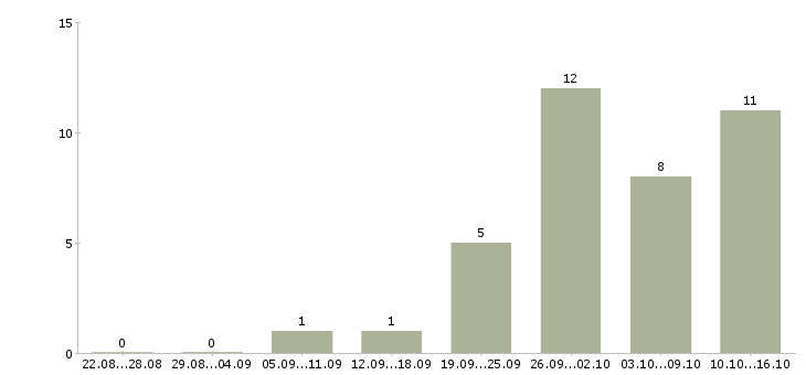 Работа механик по оборудованию в Краснодаре - Число вакансий в Краснодаре по специальности механик по оборудованию за 2 месяца