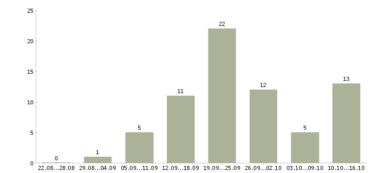 Работа требуются охранники в Краснодаре - Число вакансий в Краснодаре по специальности требуются охранники за 2 месяца