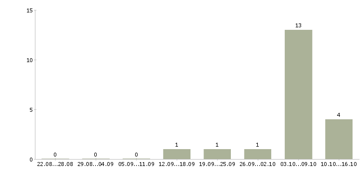 Работа грузчик вахтой в Красноярске - Число вакансий в Красноярске по специальности грузчик вахтой за 2 месяца