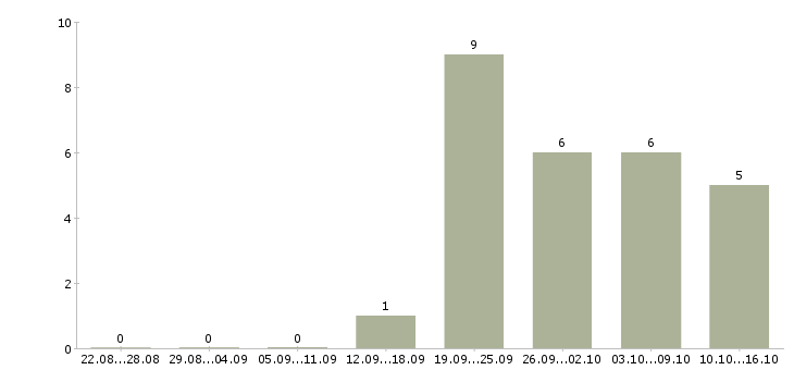 Работа менеджер по продаже автомобилей в Кургане - Число вакансий в Кургане по специальности менеджер по продаже автомобилей за 2 месяца