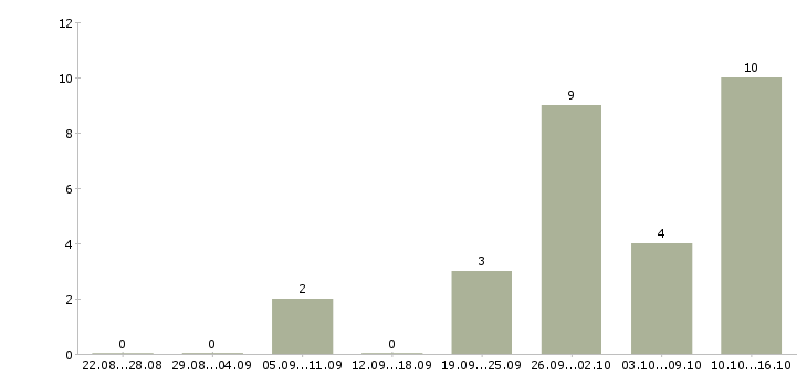 Работа специалист по проектам в Кургане - Число вакансий в Кургане по специальности специалист по проектам за 2 месяца