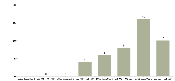 Работа требуются работники в Липецке - Число вакансий в Липецке по специальности требуются работники за 2 месяца