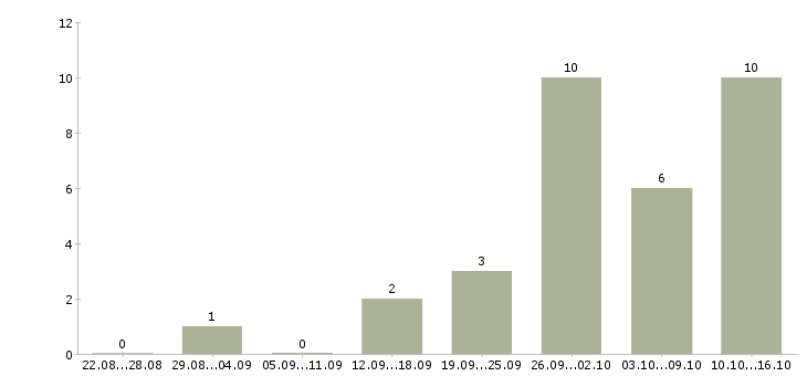 Работа консультант в интернет в Магнитогорске - Число вакансий в Магнитогорске по специальности консультант в интернет за 2 месяца
