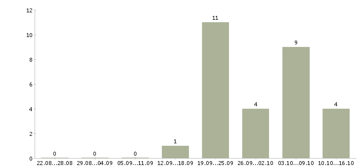Работа регистрация звонков в Магнитогорске - Число вакансий в Магнитогорске по специальности регистрация звонков за 2 месяца