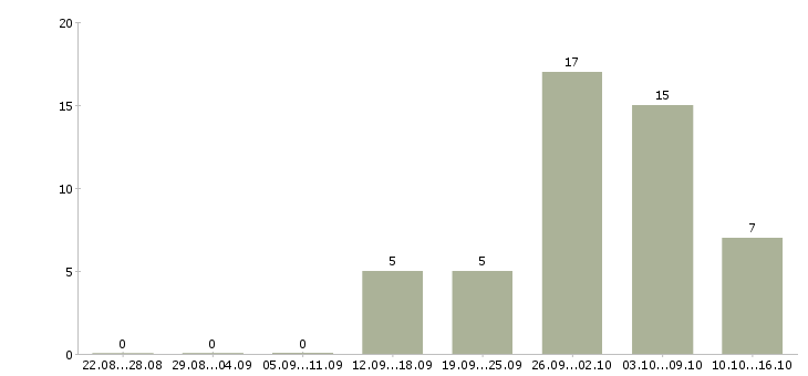Работа без опыта на дому в Мурманске - Число вакансий в Мурманске по специальности без опыта на дому за 2 месяца