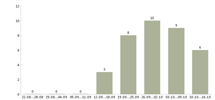Работа сотрудник онлайн в Новокузнецке - Число вакансий в Новокузнецке по специальности сотрудник онлайн за 2 месяца