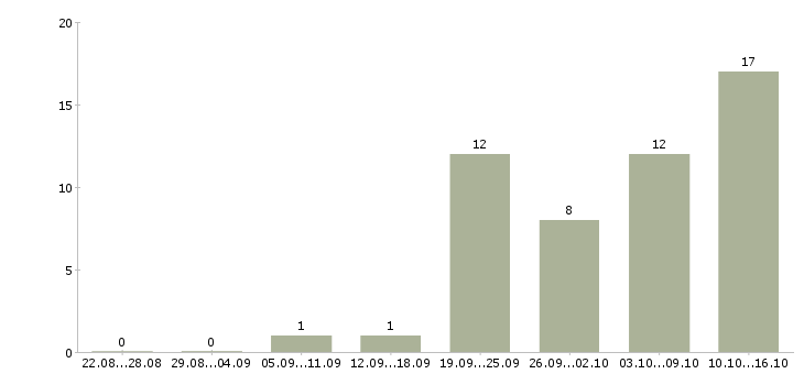 Работа руководитель строительства в Новосибирске - Число вакансий в Новосибирске по специальности руководитель строительства за 2 месяца