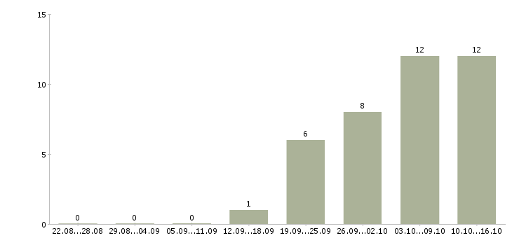 Работа менеджер на дому в Обнинске - Число вакансий в Обнинске по специальности менеджер на дому за 2 месяца