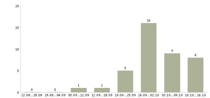 Работа продавец услуг в Оренбурге - Число вакансий в Оренбурге по специальности продавец услуг за 2 месяца