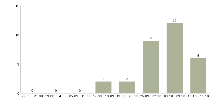 Работа дома онлайн в Орле - Число вакансий в Орле по специальности дома онлайн за 2 месяца