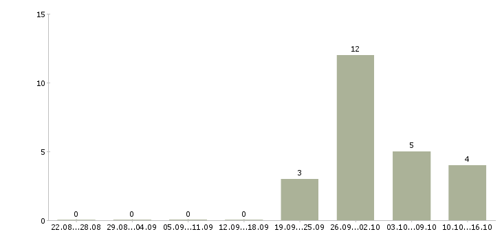 Работа менеджер объекта в Орле - Число вакансий в Орле по специальности менеджер объекта за 2 месяца