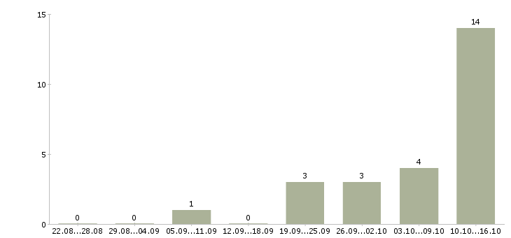 Работа руководитель агентства в Перми - Число вакансий в Перми по специальности руководитель агентства за 2 месяца